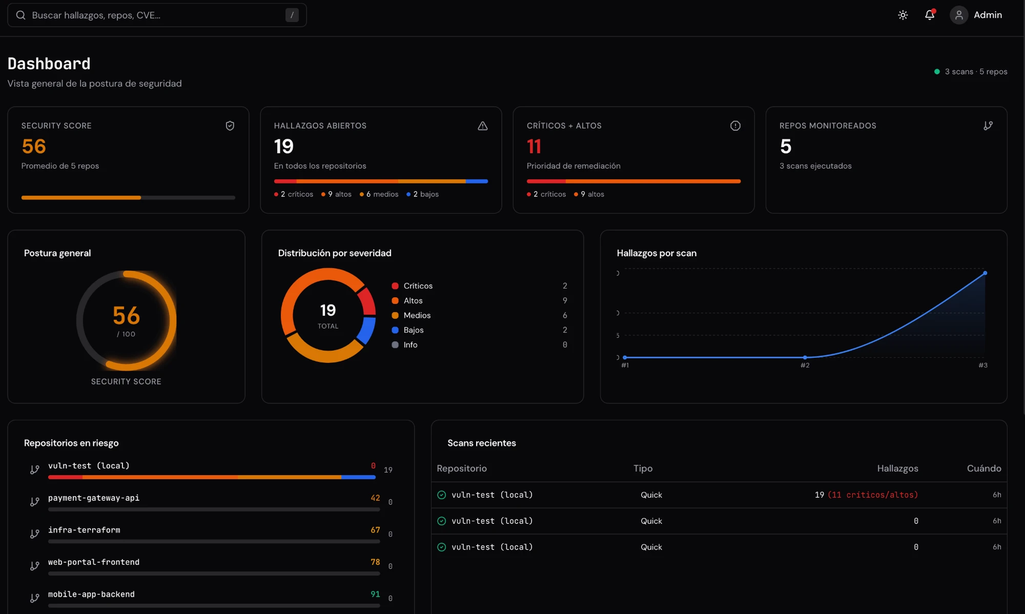 Dashboard de Codealis: security score, hallazgos abiertos por severidad, repositorios en riesgo y scans recientes