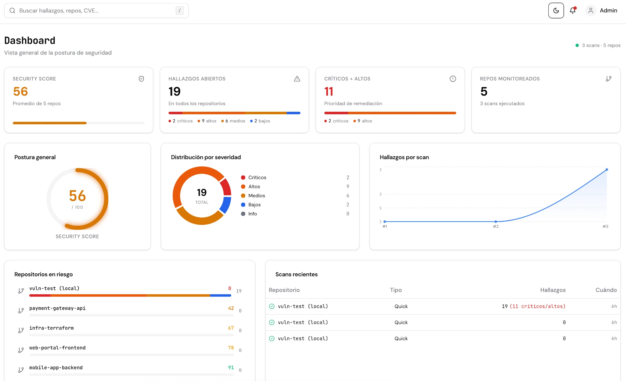 Dashboard de Codealis: security score, hallazgos abiertos por severidad, repositorios en riesgo y scans recientes